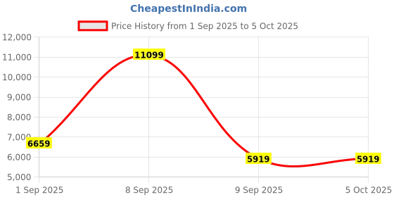 myntra.com Red Tape Set Of 2 Hard-Sided Large & Medium 360-Degree Rotation Trolley Bags red tape Price History Graph from 1 Sep 2025 to 5 Oct 2025