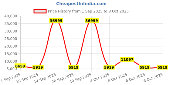 myntra.com Red Tape Set Of 2 Textured Hard-Sided Trolley Bags red tape Price History Graph from 1 Sep 2025 to 8 Oct 2025