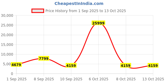 myntra.com Red Tape Set of 2 Textured Hard Sided Trolley Bags red tape Price History Graph from 1 Sep 2025 to 13 Oct 2025