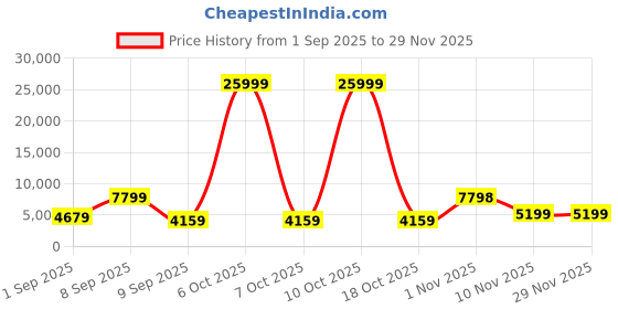 myntra.com Red Tape Set Of 2 Textured Hard-Sided Trolley Bags red tape Price History Graph from 1 Sep 2025 to 29 Nov 2025