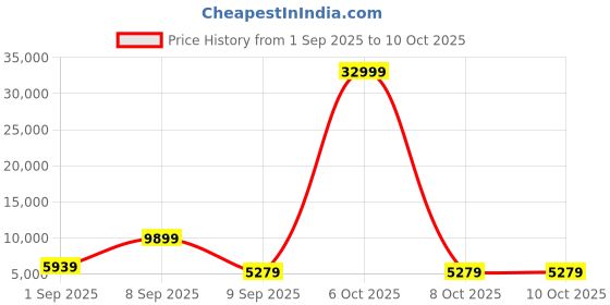 myntra.com Red Tape Set Of 2 Textured Hard-Sided Trolley Bags red tape Price History Graph from 1 Sep 2025 to 8 Oct 2025