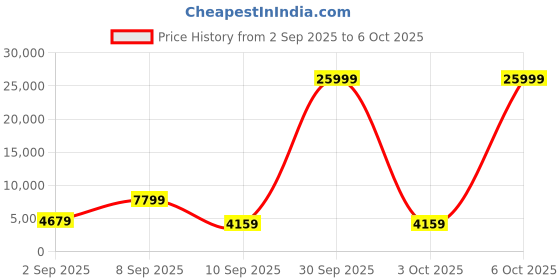 myntra.com Red Tape Set Of 2 Textured Medium & Cabin Hard Trolley Bag red tape Price History Graph from 2 Sep 2025 to 5 Oct 2025