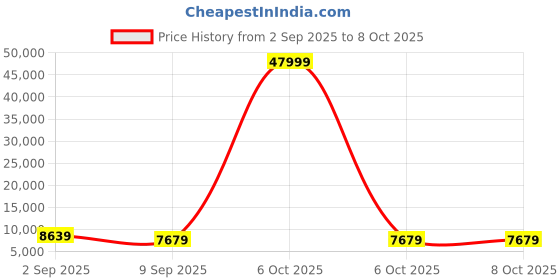 myntra.com Red Tape Set Of 3 Textured Hard-Sided Trolley Bags red tape Price History Graph from 2 Sep 2025 to 7 Oct 2025