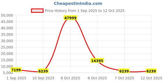 myntra.com Red Tape Set Of 3 Textured Hard-Sided Trolley Bags red tape Price History Graph from 1 Sep 2025 to 11 Oct 2025