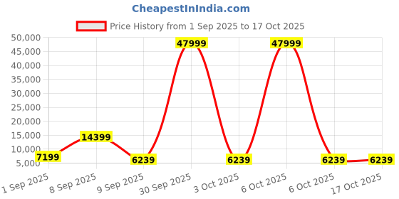 myntra.com Red Tape Set Of 3 Textured Hard-Sided Trolley Bags red tape Price History Graph from 1 Sep 2025 to 15 Oct 2025