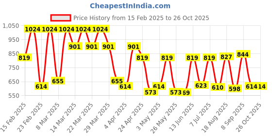 myntra.com Red Tape Short Sleeves Polo Collar Cotton T-shirt red tape Price History Graph from 15 Feb 2025 to 26 Oct 2025