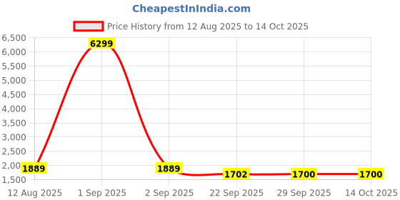 myntra.com Red Tape Slam Dunk Classics Men Sneakers red tape Price History Graph from 12 Aug 2025 to 14 Oct 2025
