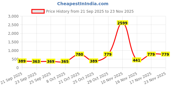 myntra.com Red Tape Sliders red tape Price History Graph from 21 Sep 2025 to 23 Nov 2025