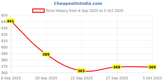 myntra.com Red Tape Slip On Sliders red tape Price History Graph from 6 Sep 2025 to 4 Oct 2025