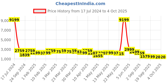 myntra.com Red Tape Solid Bomber Jacket red tape Price History Graph from 17 Jul 2024 to 4 Oct 2025