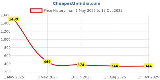 myntra.com Red Tape Solid Cotton Modal Spandex V Shape Brief red tape Price History Graph from 1 May 2025 to 14 Oct 2025