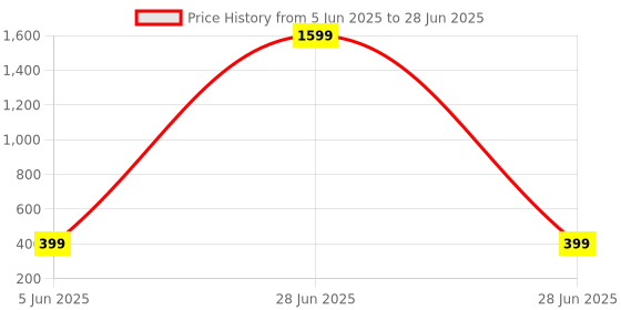 myntra.com Red Tape Solid Elasticated Trunk RUT0052-L-Dark Blue red tape Price History Graph from 5 Jun 2025 to 28 Jun 2025
