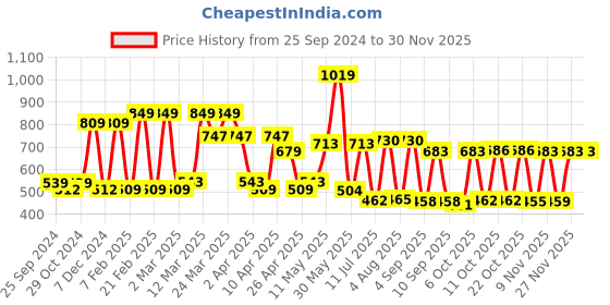myntra.com Red Tape Solid Oversized T-Shirt red tape Price History Graph from 25 Sep 2024 to 27 Nov 2025