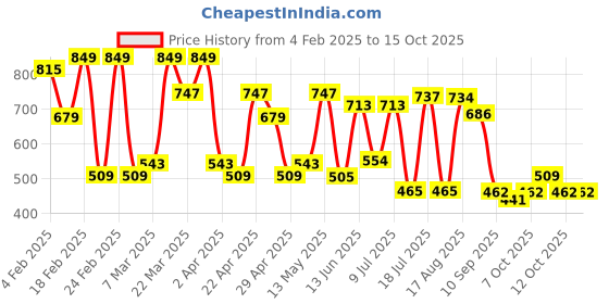 myntra.com Red Tape Solid Oversized T-Shirt red tape Price History Graph from 4 Feb 2025 to 15 Oct 2025