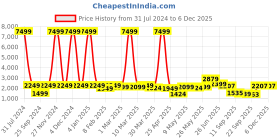 myntra.com Red Tape Solid Padded Hooded Jacket red tape Price History Graph from 31 Jul 2024 to 5 Dec 2025