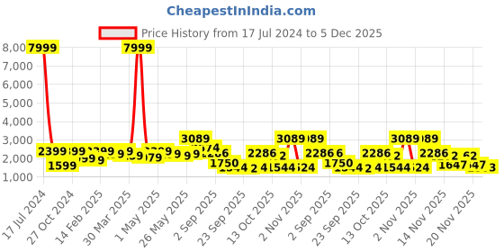 myntra.com Red Tape Solid Padded Jacket red tape Price History Graph from 17 Jul 2024 to 5 Dec 2025