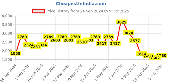 myntra.com Red Tape Solid Padded Jacket red tape Price History Graph from 24 Sep 2024 to 9 Oct 2025