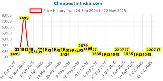 myntra.com Red Tape Solid Padded Jacket red tape Price History Graph from 24 Sep 2024 to 22 Nov 2025