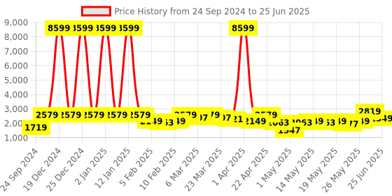 myntra.com Red Tape Solid Tailored Jacket red tape Price History Graph from 24 Sep 2024 to 25 Jun 2025