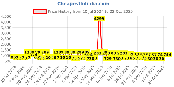 myntra.com Red Tape Spread Collar Cotton Linen Casual Shirt red tape Price History Graph from 10 Jul 2024 to 22 Oct 2025