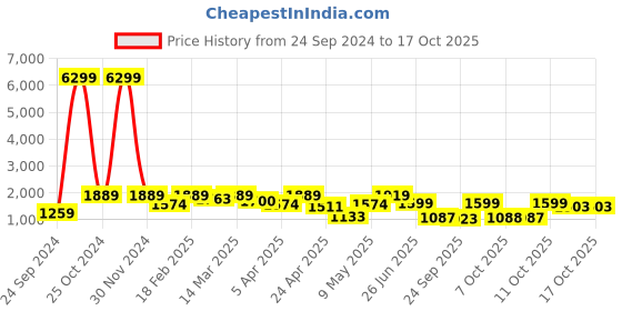 myntra.com Red Tape Stand Collar Bomber Jacket red tape Price History Graph from 24 Sep 2024 to 16 Oct 2025