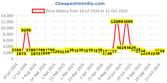 myntra.com Red Tape Stand Collar Padded Jacket red tape Price History Graph from 10 Jul 2024 to 11 Oct 2025