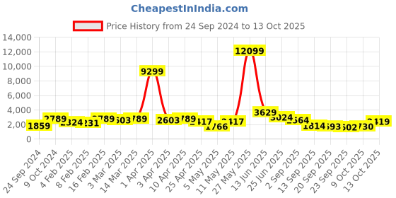 myntra.com Red Tape Stand Collar Padded Jacket red tape Price History Graph from 24 Sep 2024 to 13 Oct 2025
