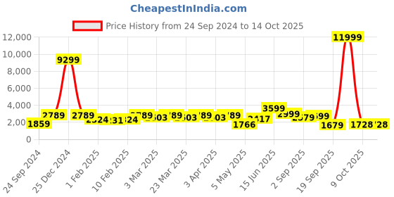 myntra.com Red Tape Stand Collar Puffer Jacket red tape Price History Graph from 24 Sep 2024 to 14 Oct 2025