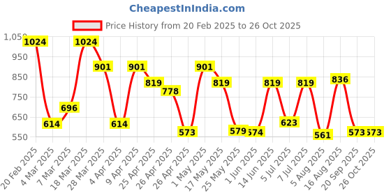myntra.com Red Tape Stretch Printed Activewear T-Shirt red tape Price History Graph from 20 Feb 2025 to 26 Oct 2025