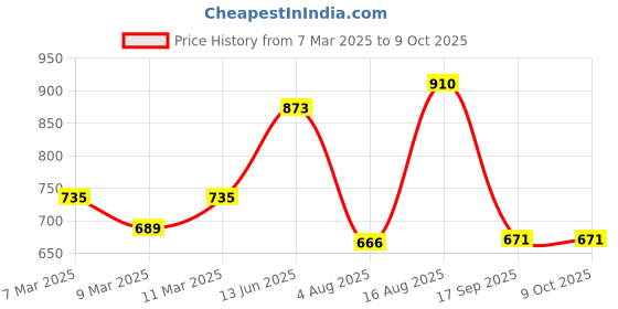 myntra.com Red Tape Stretch Self Design T-Shirt red tape Price History Graph from 7 Mar 2025 to 8 Oct 2025