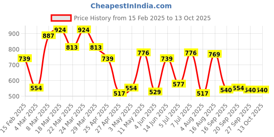 myntra.com Red Tape Stretch Self Design T-Shirt red tape Price History Graph from 15 Feb 2025 to 13 Oct 2025