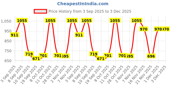 myntra.com Red Tape Striped Button-Down Collar Relaxed Fit Formal Shirt red tape Price History Graph from 3 Sep 2025 to 3 Dec 2025