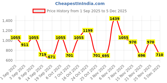myntra.com Red Tape Striped Button-Down Collar Relaxed Fit Pure Cotton Formal Shirt red tape Price History Graph from 1 Sep 2025 to 5 Dec 2025