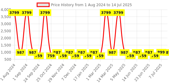 myntra.com Red Tape Striped Open Toe Slip-On Flats red tape Price History Graph from 1 Aug 2024 to 14 Jul 2025