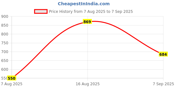 myntra.com Red Tape Striped Polo Collar Tshirt red tape Price History Graph from 7 Aug 2025 to 7 Sep 2025