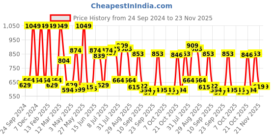 myntra.com Red Tape Tartan Checked Button-Down Collar Casual Shirt red tape Price History Graph from 24 Sep 2024 to 22 Nov 2025