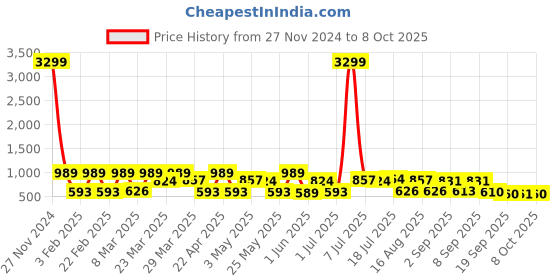 myntra.com Red Tape Tartan Checked Button-Down Collar Casual Shirt red tape Price History Graph from 27 Nov 2024 to 8 Oct 2025