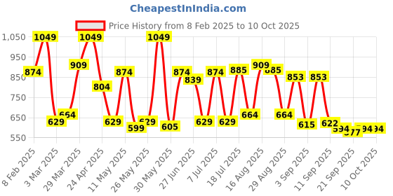 myntra.com Red Tape Tartan Checked Button-Down Collar Casual Shirt red tape Price History Graph from 8 Feb 2025 to 10 Oct 2025
