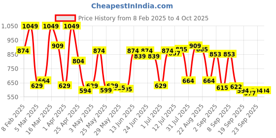 myntra.com Red Tape Tartan Checked Button-Down Collar Casual Shirt red tape Price History Graph from 8 Feb 2025 to 4 Oct 2025