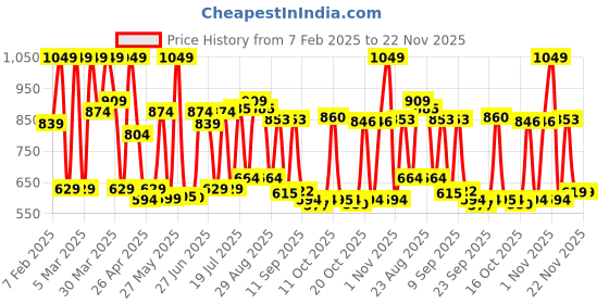 myntra.com Red Tape Tartan Checked Button-Down Collar Casual Shirt red tape Price History Graph from 7 Feb 2025 to 22 Nov 2025