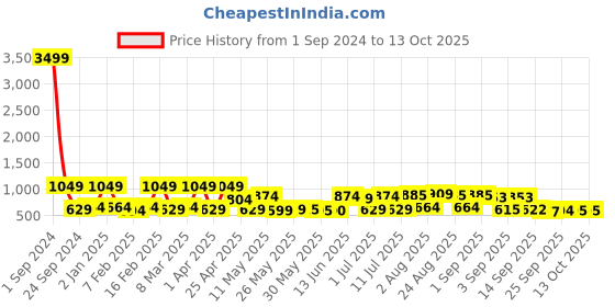 myntra.com Red Tape Tartan Checks Button-Down Collar Casual Shirt red tape Price History Graph from 1 Sep 2024 to 13 Oct 2025
