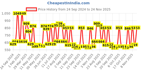 myntra.com Red Tape Tartan Checks Button-Down Collar Long Sleeves Casual Shirt red tape Price History Graph from 24 Sep 2024 to 24 Nov 2025