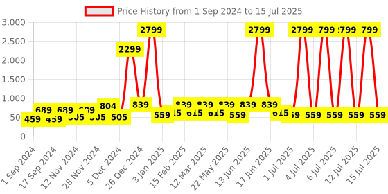 myntra.com Red Tape Textured Leather Two Fold Wallet red tape Price History Graph from 1 Sep 2024 to 15 Jul 2025