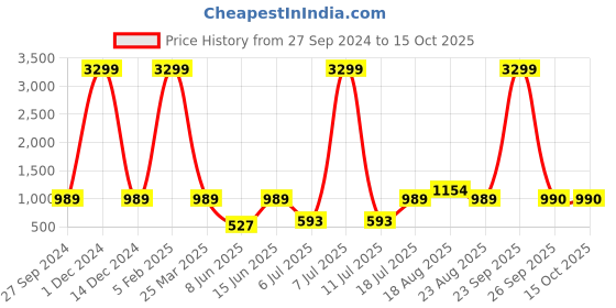 myntra.com Red Tape Thong Flip-Flops red tape Price History Graph from 27 Sep 2024 to 14 Oct 2025