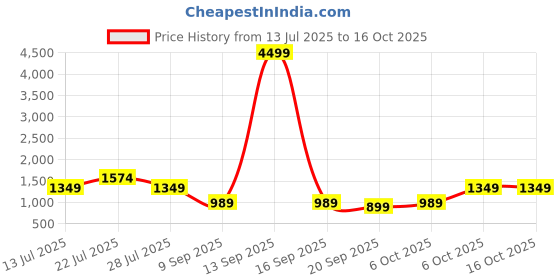 myntra.com Red Tape Thousand Summers Long Lasting Eau De Parfum - 100 ml red tape Price History Graph from 13 Jul 2025 to 16 Oct 2025