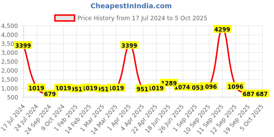 myntra.com Red Tape Typographic Printed Pullover Sweatshirt red tape Price History Graph from 17 Jul 2024 to 4 Oct 2025