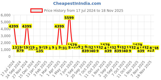 myntra.com Red Tape Typography Embroidered Round Neck Pullover red tape Price History Graph from 17 Jul 2024 to 18 Nov 2025