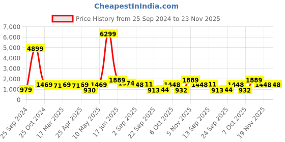 myntra.com Red Tape Typography Printed Fleece Hooded Sweatshirt red tape Price History Graph from 25 Sep 2024 to 22 Nov 2025