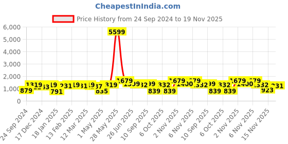 myntra.com Red Tape Typography Printed Fleece Hooded Sweatshirt red tape Price History Graph from 24 Sep 2024 to 18 Nov 2025