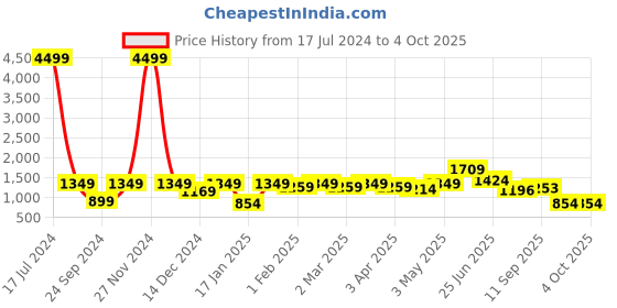 myntra.com Red Tape Typography Printed Hooded Pullover red tape Price History Graph from 17 Jul 2024 to 4 Oct 2025